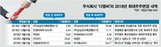 대체 우리 회사 주인이 누구? 지난해 5번 최대주주 바뀐 기업