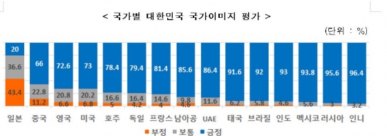 한국 호감도 '인도네시아' 최고, '일본' 최저