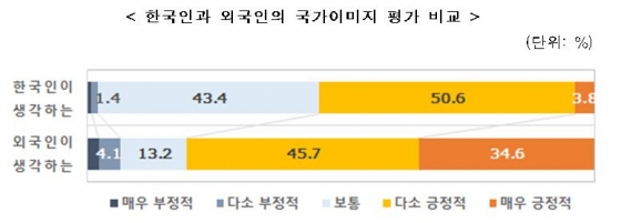 한국 호감도 '인도네시아' 최고, '일본' 최저