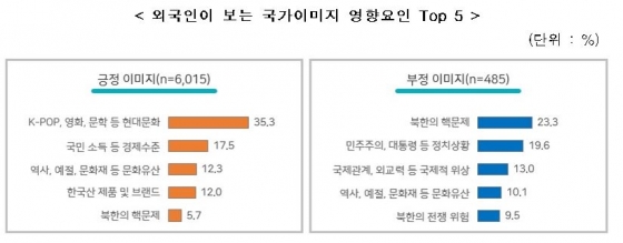 한국 호감도 '인도네시아' 최고, '일본' 최저