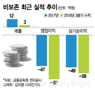 K-OTC '대어' 비보존, 코스닥 시총 1조 '겨냥'