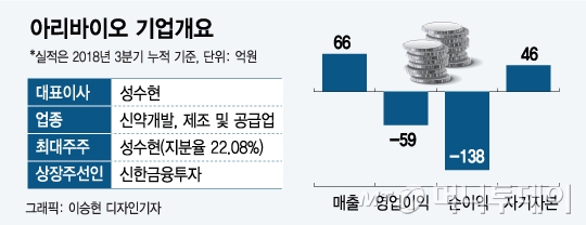 화장품·신약 병행 아리바이오, 코스닥 안착할까