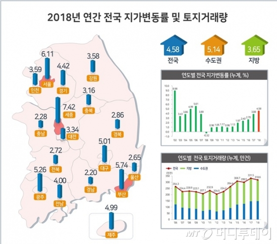 작년 전국 땅값 4.58% 상승… 12년만에 최고치