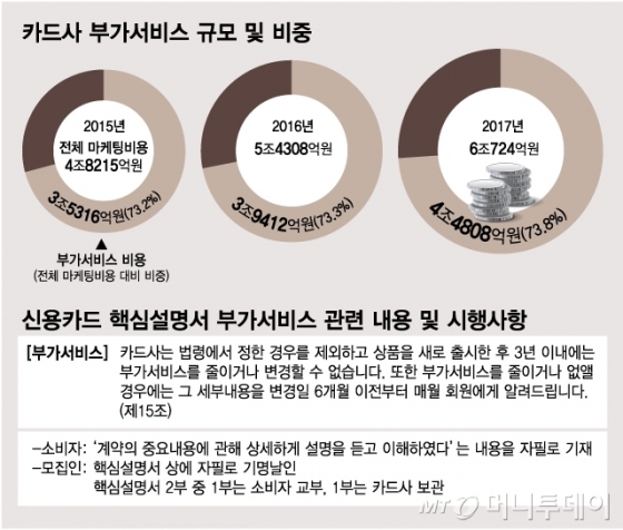 신용카드 부가서비스, 변경하면 무조건 소비자 피해?