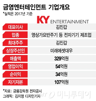 재기 나선 노래반주기 업체 금영엔터, 코스닥 상장 시동