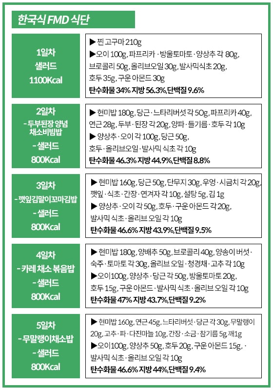 /그래픽=이은 기자, 다큐 '끼니 반란 2부 먹는 단식, FMD의 비밀' 참조