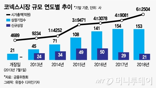 코넥스 기업, '크라우드펀딩·소액공모' 허용된다