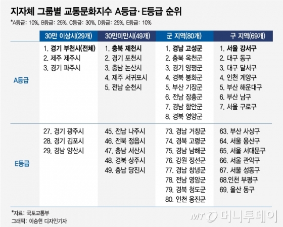 '부천·제천·경남 고성·서울 강서' 교통문화수준 1위