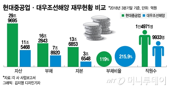 현대중공업, 대우조선 왜 인수하나…"LNG선 시너지효과 기대"