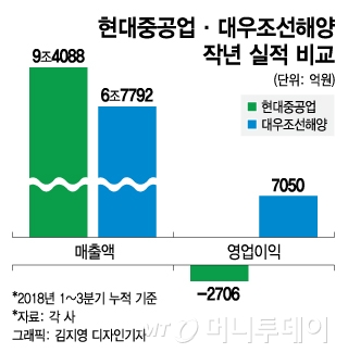 현대중공업, 대우조선 왜 인수하나…"LNG선 시너지효과 기대"