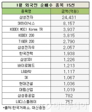 올해도 찾아온 '1월 효과'…외인의 러브콜 받은 종목