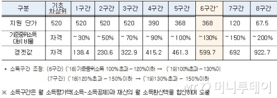 2019년 소득구간별 지원단가 현황(단위: 만원, 자료: 교육부)