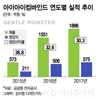 1조 가치 노리는 젠틀몬스터, 내년 하반기 IPO 나선다