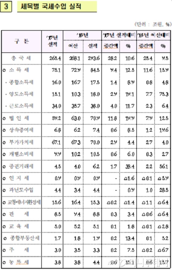 2018년 세목별 국세수입 실적/자료=기획재정부 '2018 회계연도 총세입·총세출 마감 결과' 