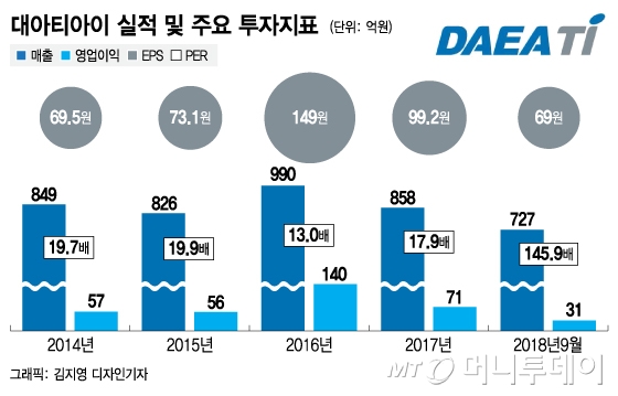 대아티아이(대북주의 반등은 언제?) 6