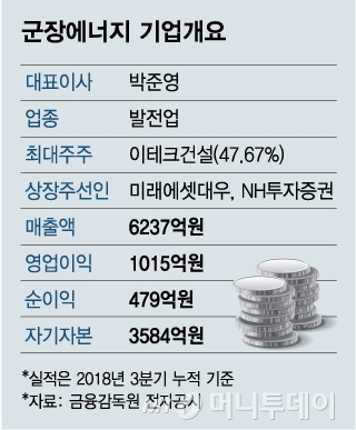 조 단위 '대어' 군장에너지, 공모 구조에 시장 관심