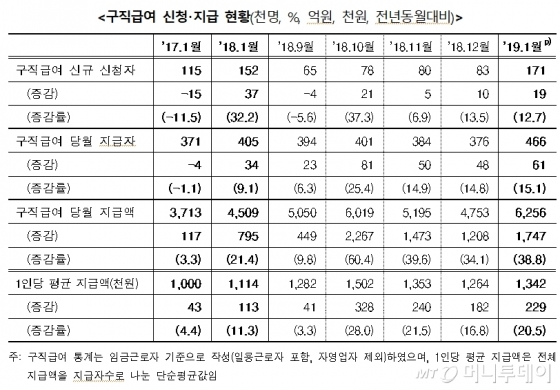 /자료=고용노동부