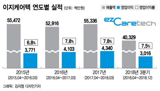 이지케어텍 상장, 클라우드+해외진출로 성장성 입증 관건