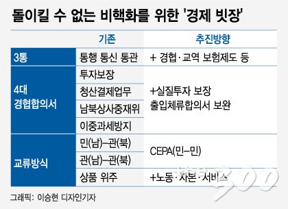 CEPA 등 경협 빗장으로 김정은 '돌아갈 길' 막는다