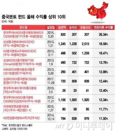 올 들어 수익률 11% 찍은 中펀드, "고점 VS 더 간다"