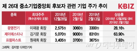 '중통령' 후보 상장사, 엇갈린 주가 행보