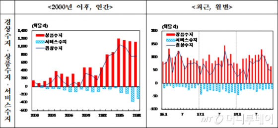 /자료=한국은행