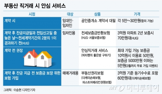 부동산 직거래 방법 주의사항