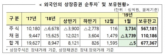 외국인 지난달도 3.7조 주식 순매수…채권은 소폭 순유출