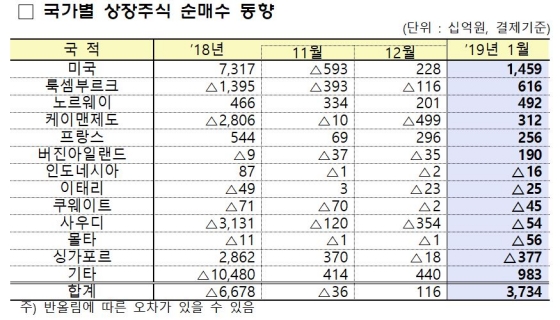 외국인 지난달도 3.7조 주식 순매수…채권은 소폭 순유출