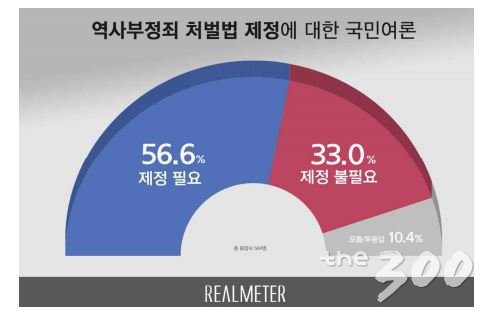 역사부정죄 처벌법 필요성에 대한 국민 인식 조사결과/자료제공=리얼미터