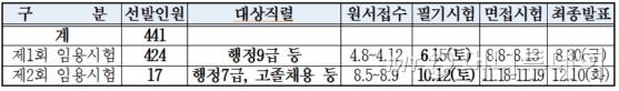 2019년 대전광역시 제1회. 제2회 지방공무원 임용시험 일정./자료제공=대전시