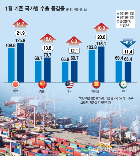 농산품도 한류 열풍… 1월수출 사상 최대치