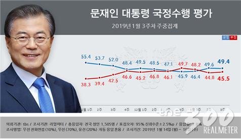 문재인 대통령 국정수행 지지율 조사결과/자료제공=리얼미터