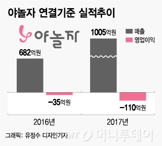 '야놀자 1조·배민 3조', 치솟는 O2O 가치 '양날의 검'