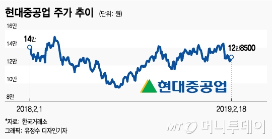 빛바랜 업황 반등…대우조선해양에 우는 현대중공업