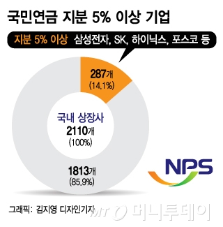 국민연금이 바꿀 주총 풍경은?…재계 '초긴장'