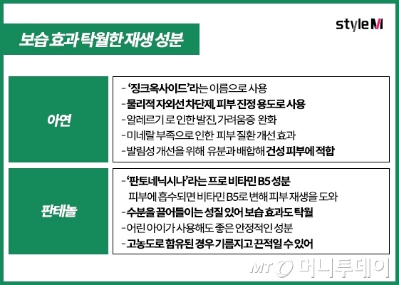 재생 성분 △아연 △판테놀의 효능/그래픽=이은 기자, 도움말=위시컴퍼니 브랜드랩 송이 매니저, 고운세상코스메틱 상품기획팀 이은지 주임