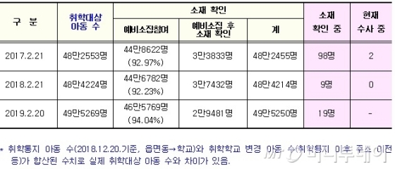 취학대상아동 연도별 예비소집 및 소재안전 확인 현황(자료: 교육부)