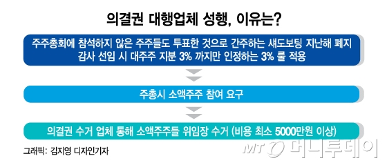 최소 5000만원에서 수억원까지…주총 의결권 수거 시장 급부상