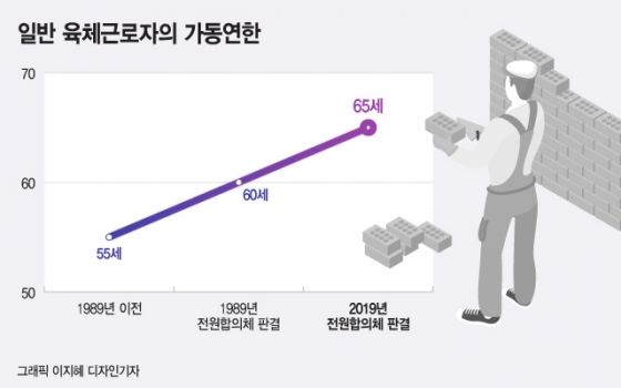 55세→60세→65세 '가동연한' 정년 변천사 - 머니투데이 55세→60세→65세 '가동연한' 정년 변천사 - 머니투데이