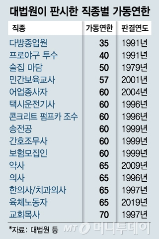 다방종업원 35살·야구선수 40살·술집마담 50살…직업마다 다른 '가동연한'