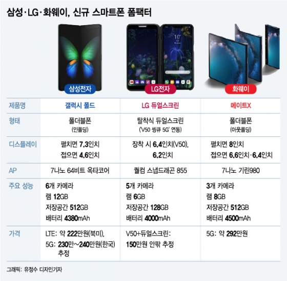 스마트폰 '폼팩터' 전쟁… 삼성 vs LG vs 화웨이