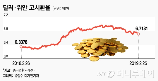 美中무역협상 진전 中개입 움찔… 위안화 강세 조짐