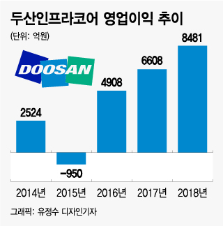 中 올라탄 두산인프라, 영업익 8000억 vs 1조