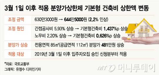 "내달 1일부터 전용 85㎡ 아파트 분양가 481만원 오른다"