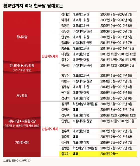 역대 자유한국당 지도부 변천사/그래픽=유정수 기자