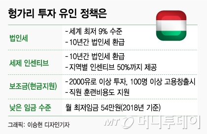 배터리업체 투자 왜 헝가리인가…9% 법인세·인센티브·보조금 덕분