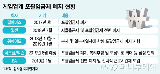 게임업계 포괄임금제 폐지 바람…'반(反) 크런치' 여파