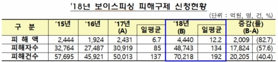 매일 134명이 '그놈 목소리'에 12억원 날렸다