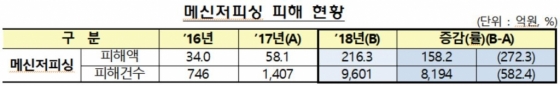 매일 134명이 '그놈 목소리'에 12억원 날렸다